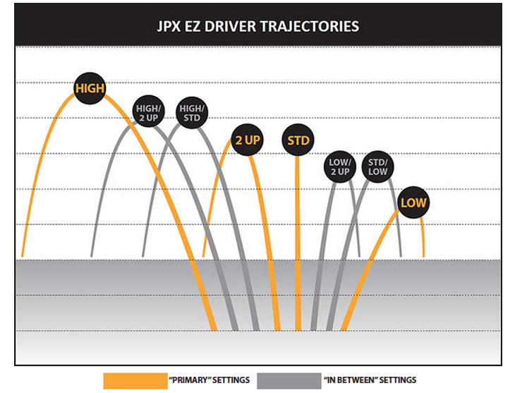 Mizuno JPX EZ Flight Chart