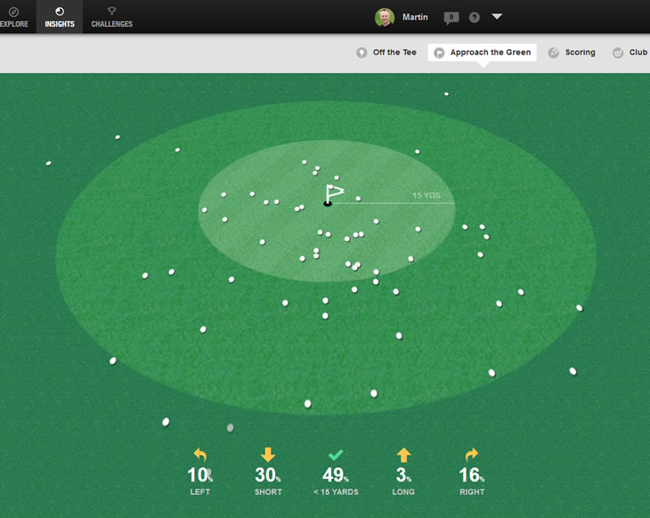 Game Golf Approach Shots Analysis Report