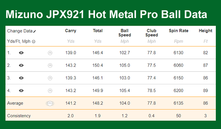 Mizuno JPX921 Hot Metal & Hot Metal Pro Irons