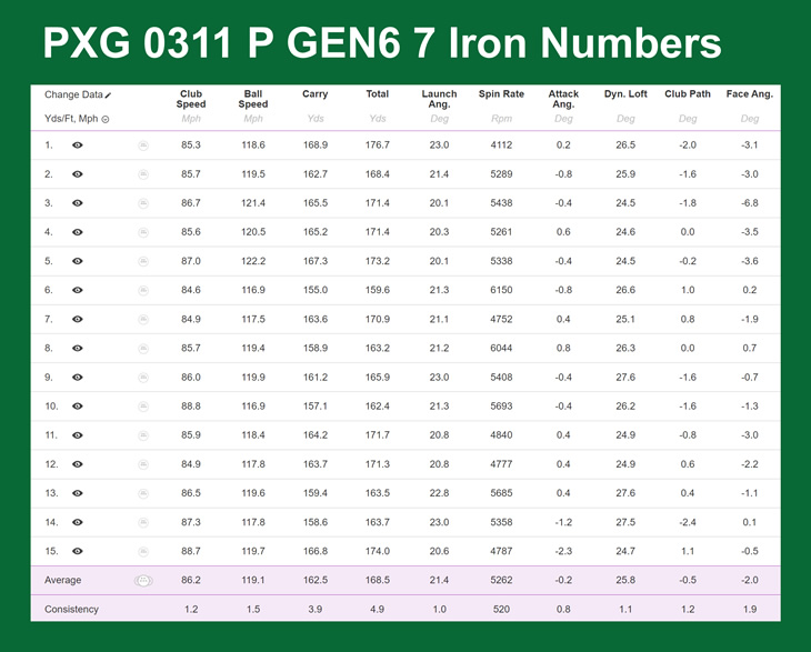 PXG 0311 P GEN6 Irons Review