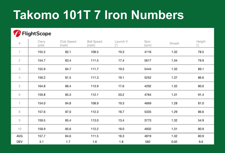 Takomo 101T Irons Review