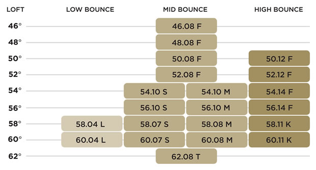 Titleist SM5 Loft Bounce Grind Matrix